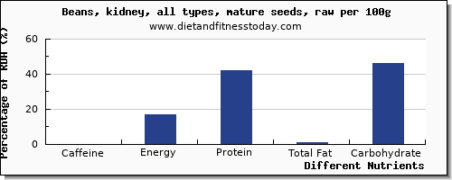 chart to show highest caffeine in kidney beans per 100g